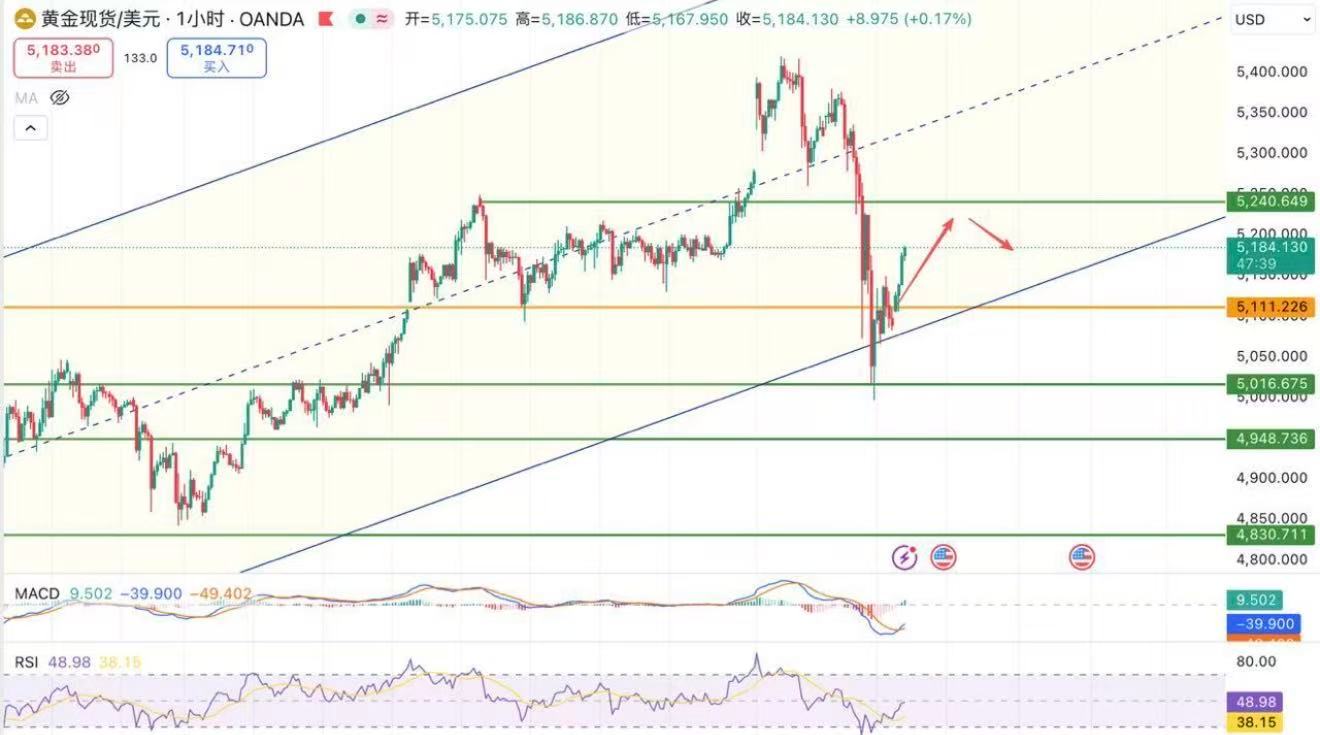 金价早盘将延续反弹，压力区间看向5200-40‼️黄金昨晚的回撤可以用“洗盘”的