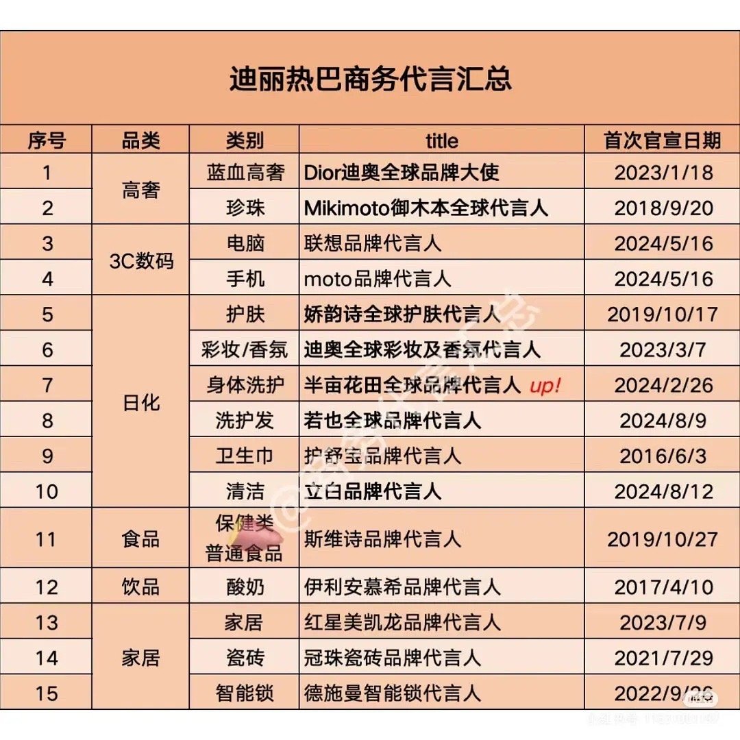 90花迪丽热巴、杨紫、白鹿商务代言统计🈶