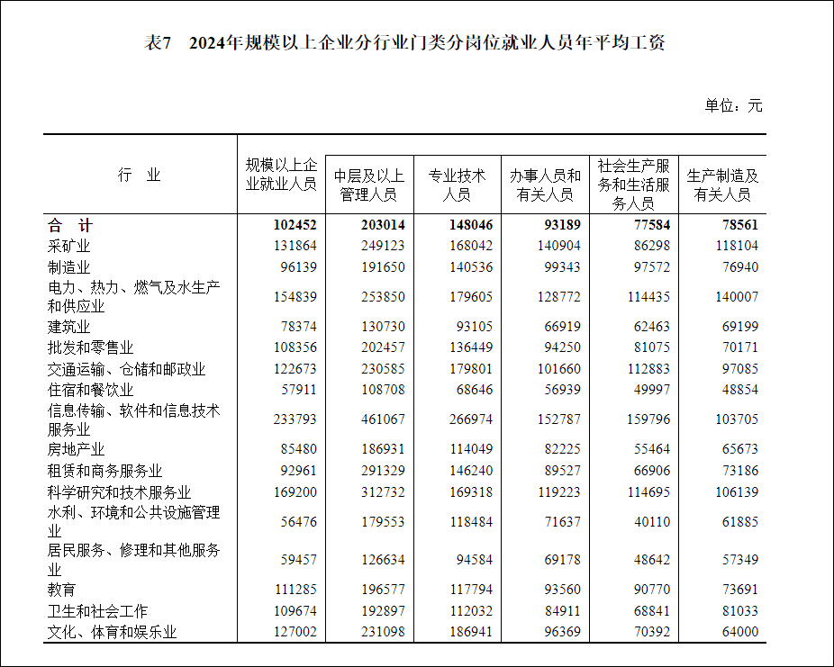 2024年平均工资公布