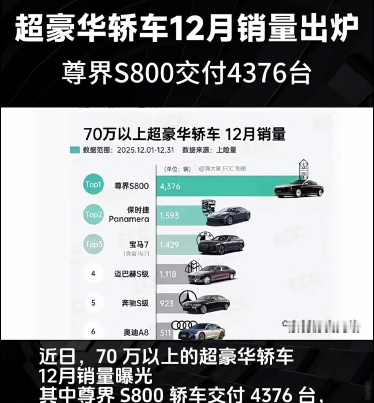 余承东为尊界S800喊的那句“遥遥领先”，这回真不是吹牛。你看他甩出来的数据