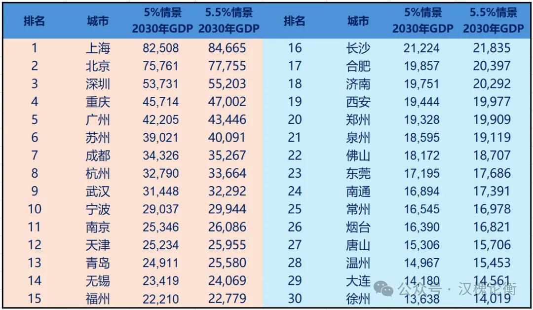 “十五五”末也就是2030年GDP前30名的城市排名如何？沪京深遥遥领先，重庆牢