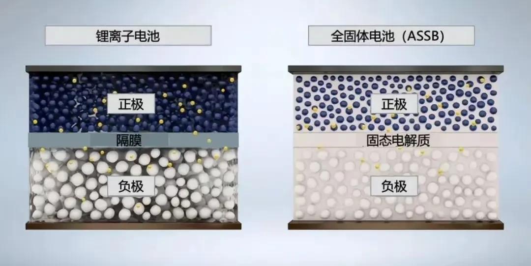 固态电池要来了……但是有许多争议存在，今天我们就来一一梳理一下！1/固态电池