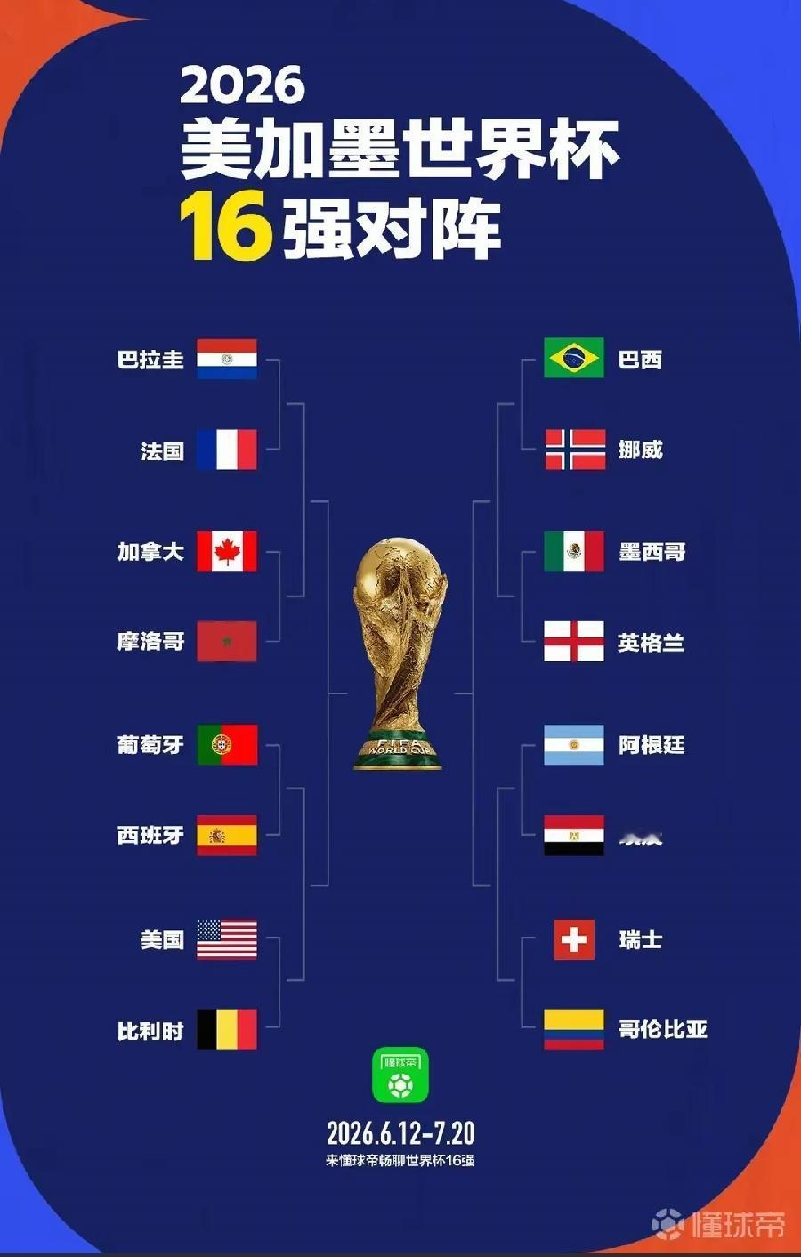 世界杯16强出炉对阵图。3个特点：1、东道主光环！美加墨3个全部晋级，脸上很有