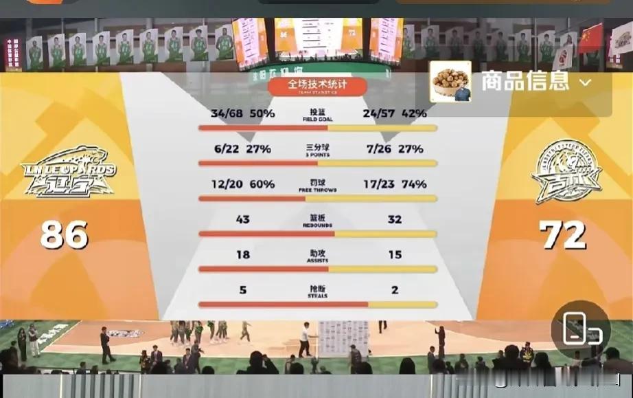 辽宁队86-72战胜吉林队，让我们能看清三个事实。1、辽宁队打并不精彩，反而让