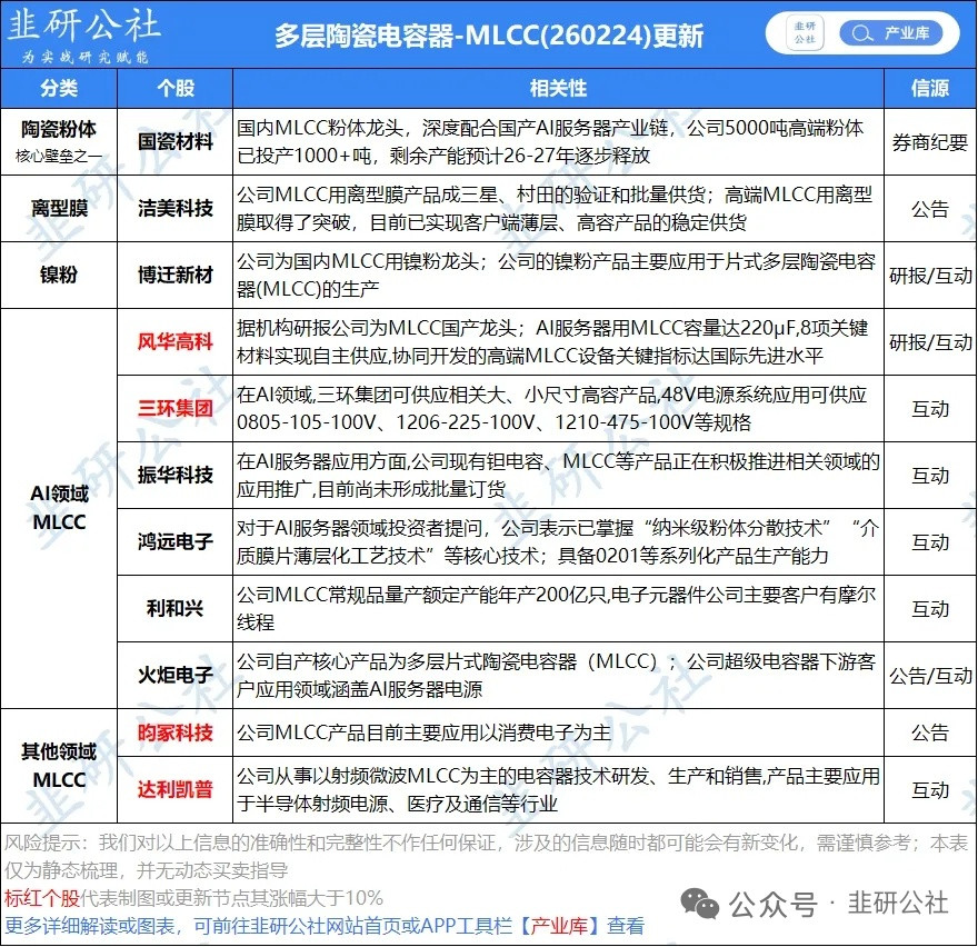 AI推动MLCC需求持续增加，供需紧张格局有望迎来涨价行情AI等高端被动元件供需