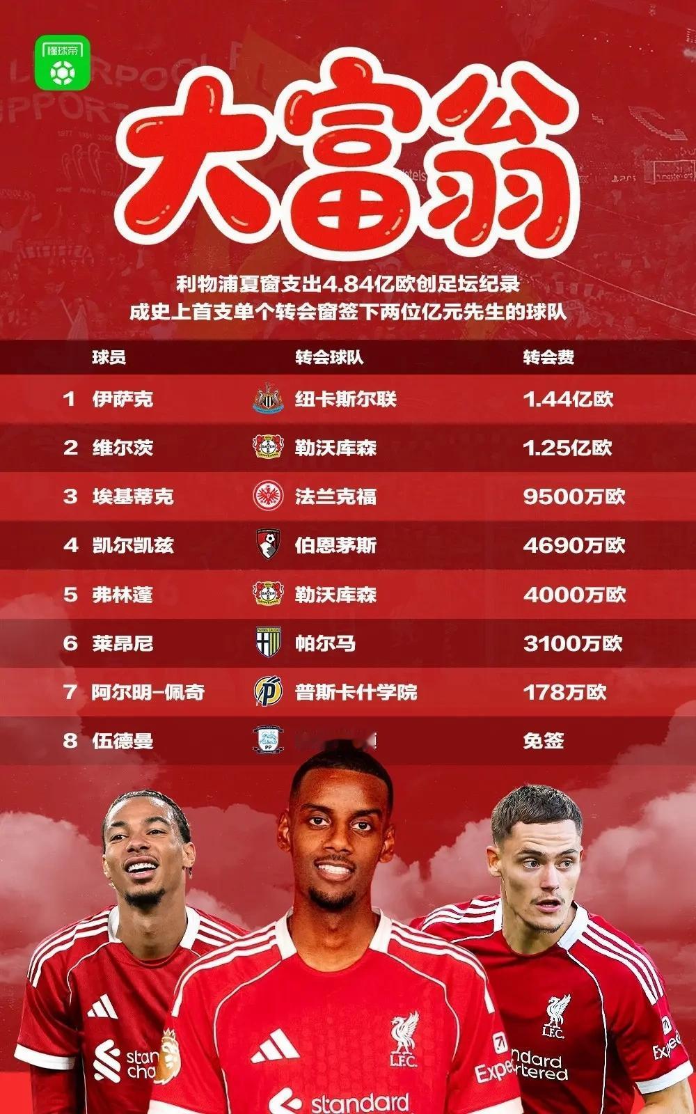 利物浦居然还有免签球员？怕是在青训队上不来了。1亿买来的做球队核心，维尔茨，