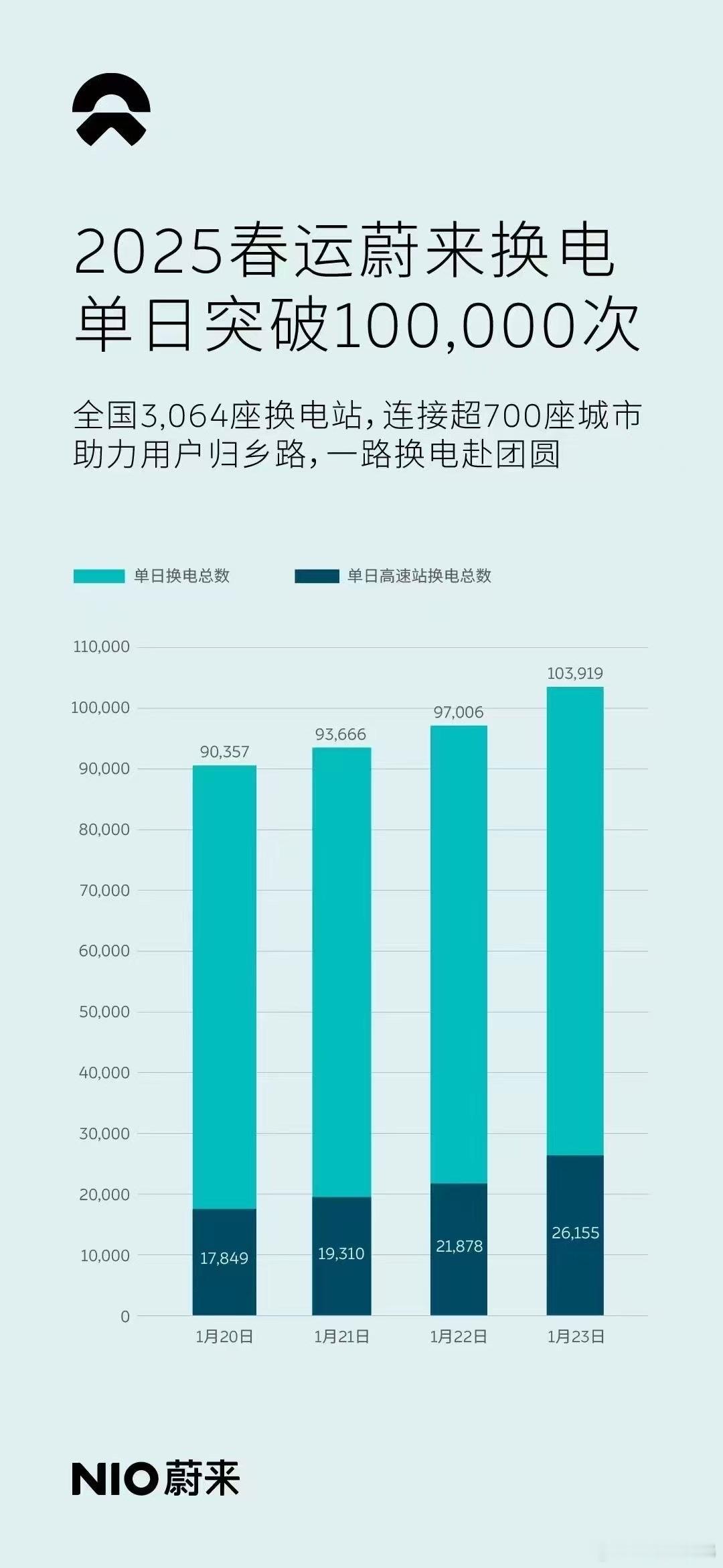 换电用户习惯不会说谎，单日十万次，如果以后在合适的时候加入换电付费比例就更好了[