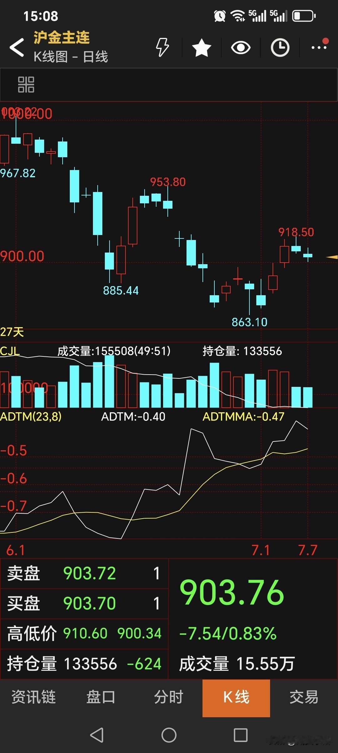 周二国内黄金期货偏弱运行，主力合约收盘于903.76元，较周一价格下跌了4