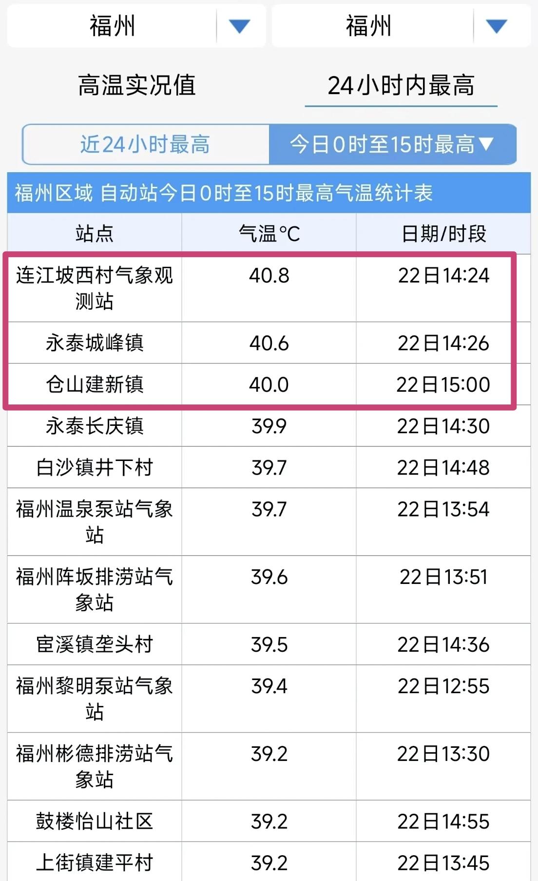 【7月22日，福州气温40℃+大站点，有3个】收副热带高压加强控制影响，今天