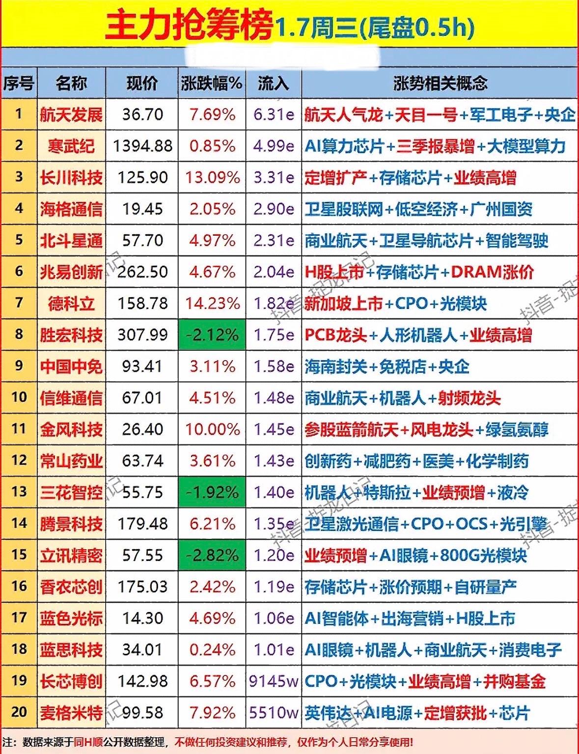1月7日尾盘30分钟主力资金抢筹榜梳理航天军工领涨，AI芯片与存储概念活跃，