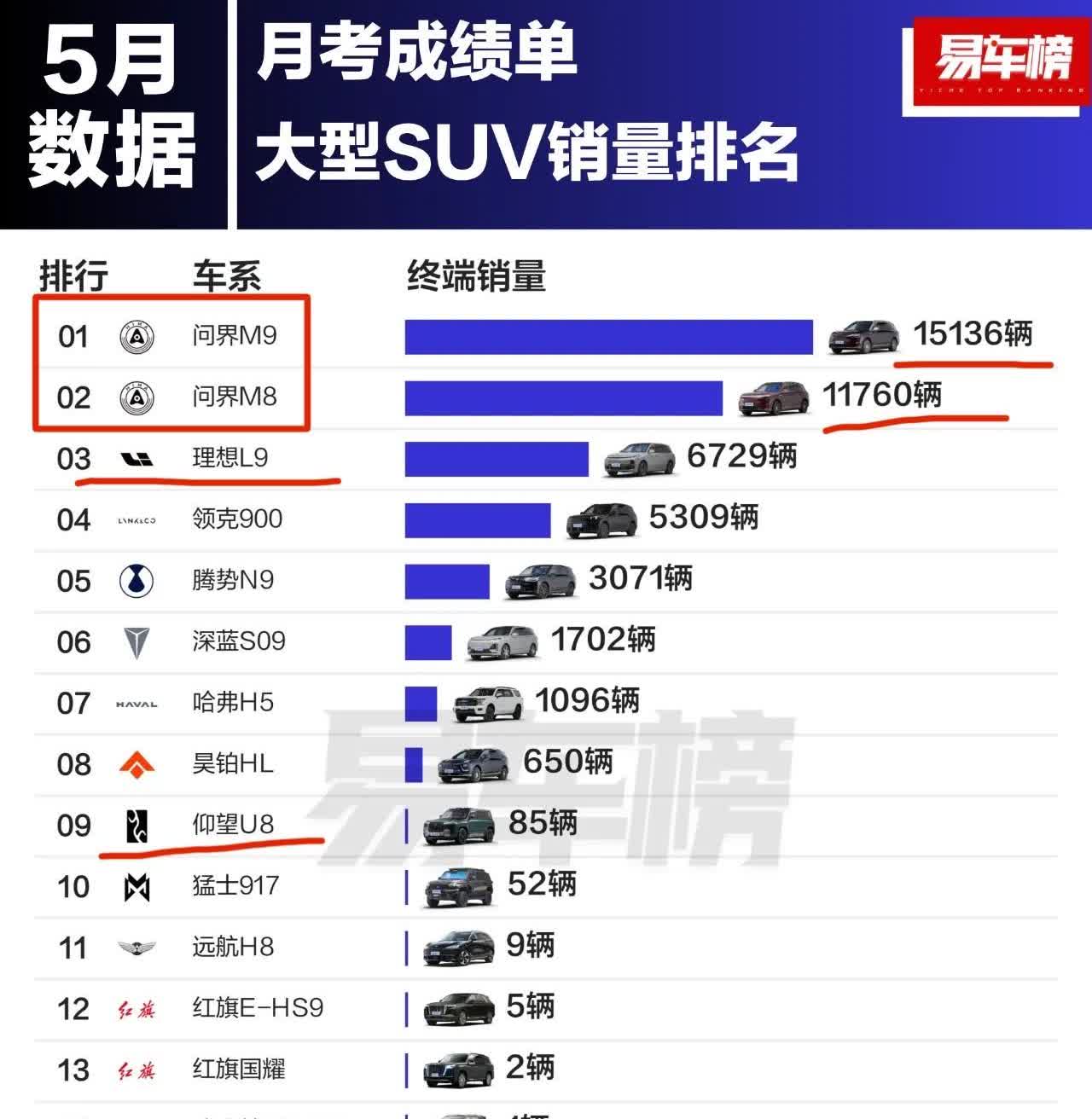 问界M9居然这么牛，稳坐大型SUV榜首。作为50万级别的SUV，单月销量突破1.
