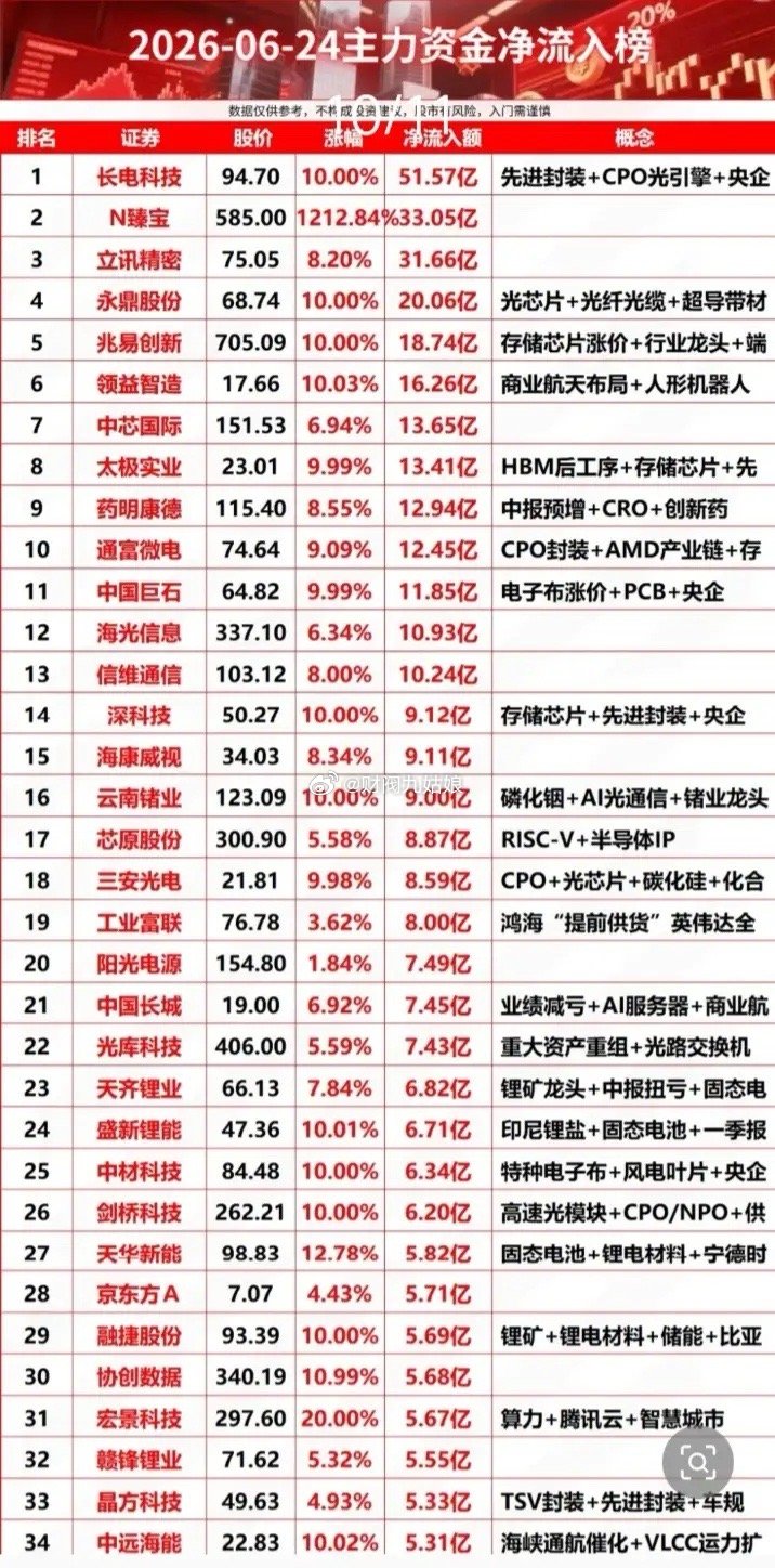 6月24日主力资金净流入居前股票:以下图表展示的股票不构成投资建议，据此操作风险
