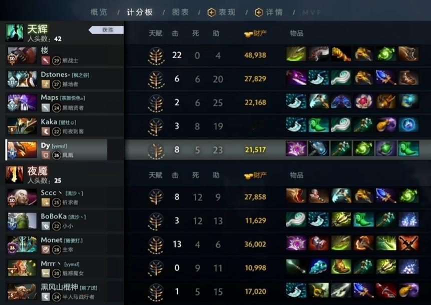 Dy队2:0Sccc队，第二盘楼帧招牌拍拍熊22-0-4血C，今天官方安排的