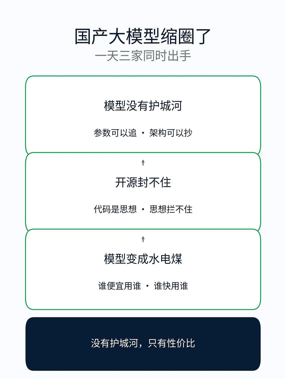 AI大模型缩圈了，今天是神仙打架。早上MiniMax刚把视频模型端出来，中午