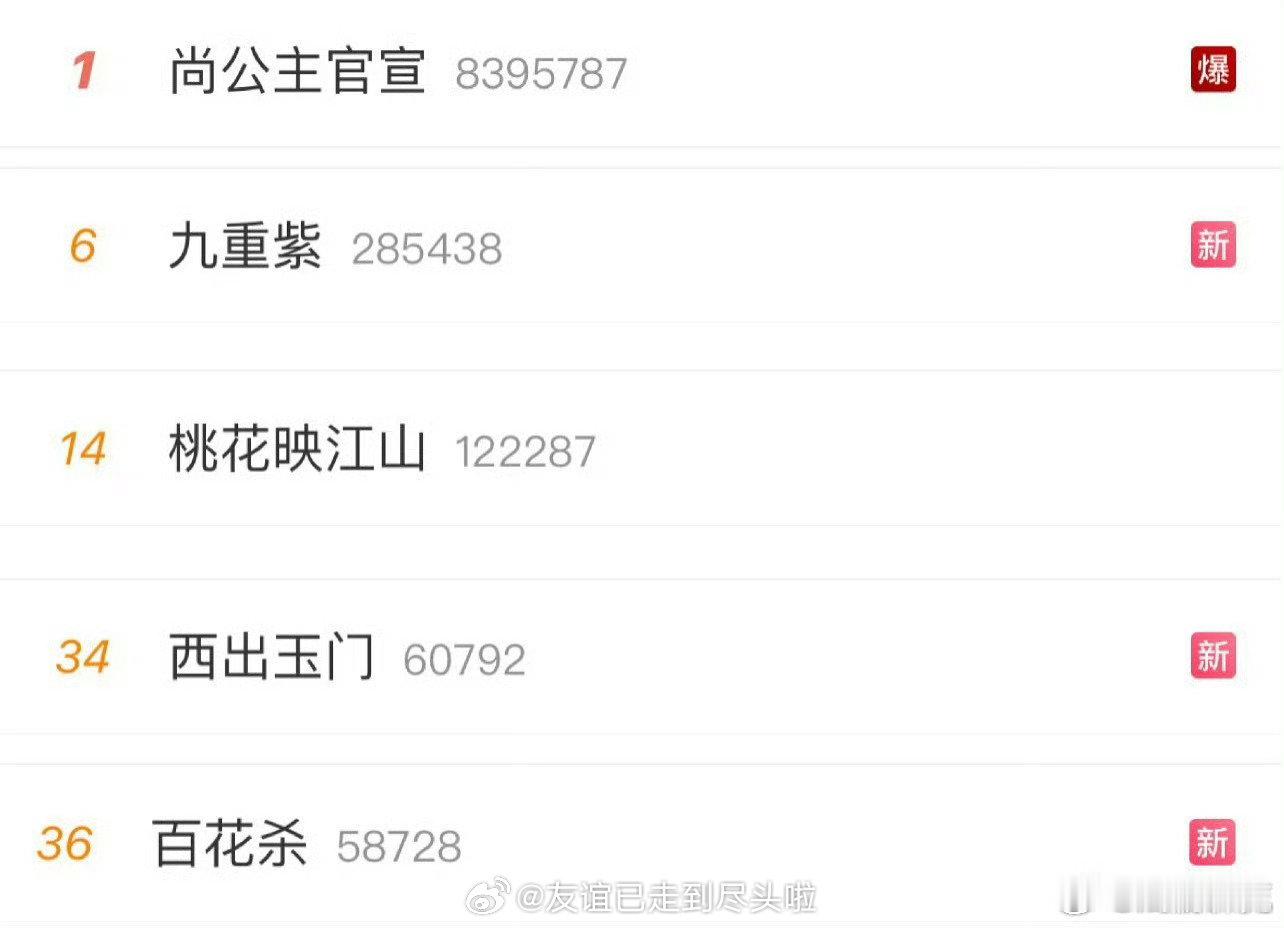 一个官宣称霸rs，不仅这部剧讨论度爆，其他剧讨论度一起爆了二搭万众瞩目，热播打底