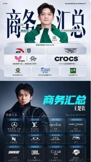 王楚钦和樊振东的商业版图摆在一起，差距比球风还明显。王楚钦这边，最亮眼的是四块奢