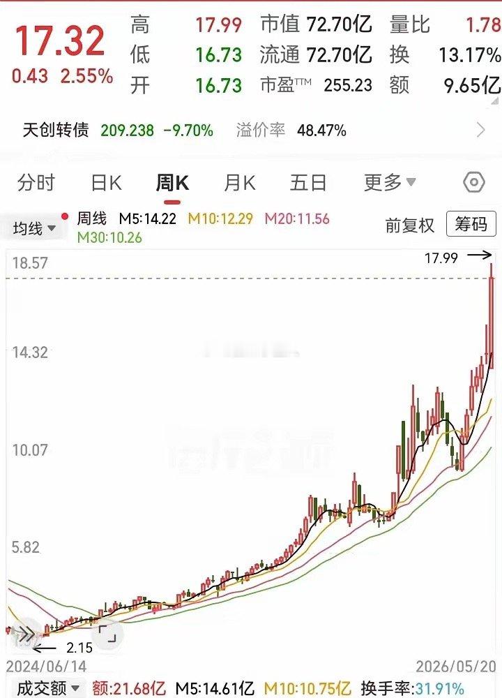 两年涨了8倍！从2块涨到18块，一路盘旋而上。通过观察十多种翻几倍的票，发现他们