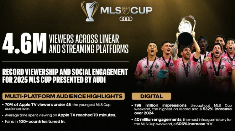 官方: 美职联总决赛吸引460万观众, 创造赛事历史新纪录