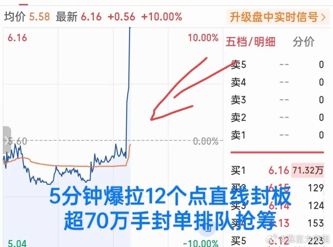 燃爆了！牛气冲天呀！刚刚，午后开盘不久，这只小票竟然逆势从水下爆拉，3