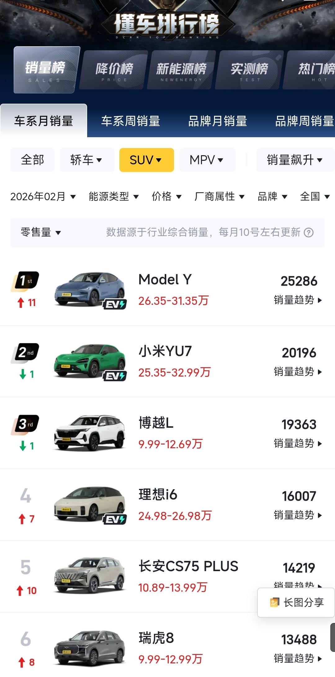 没有黑科技的特斯拉，为什么modelY常年霸榜suv销冠，电动化拉胯的丰田，为什