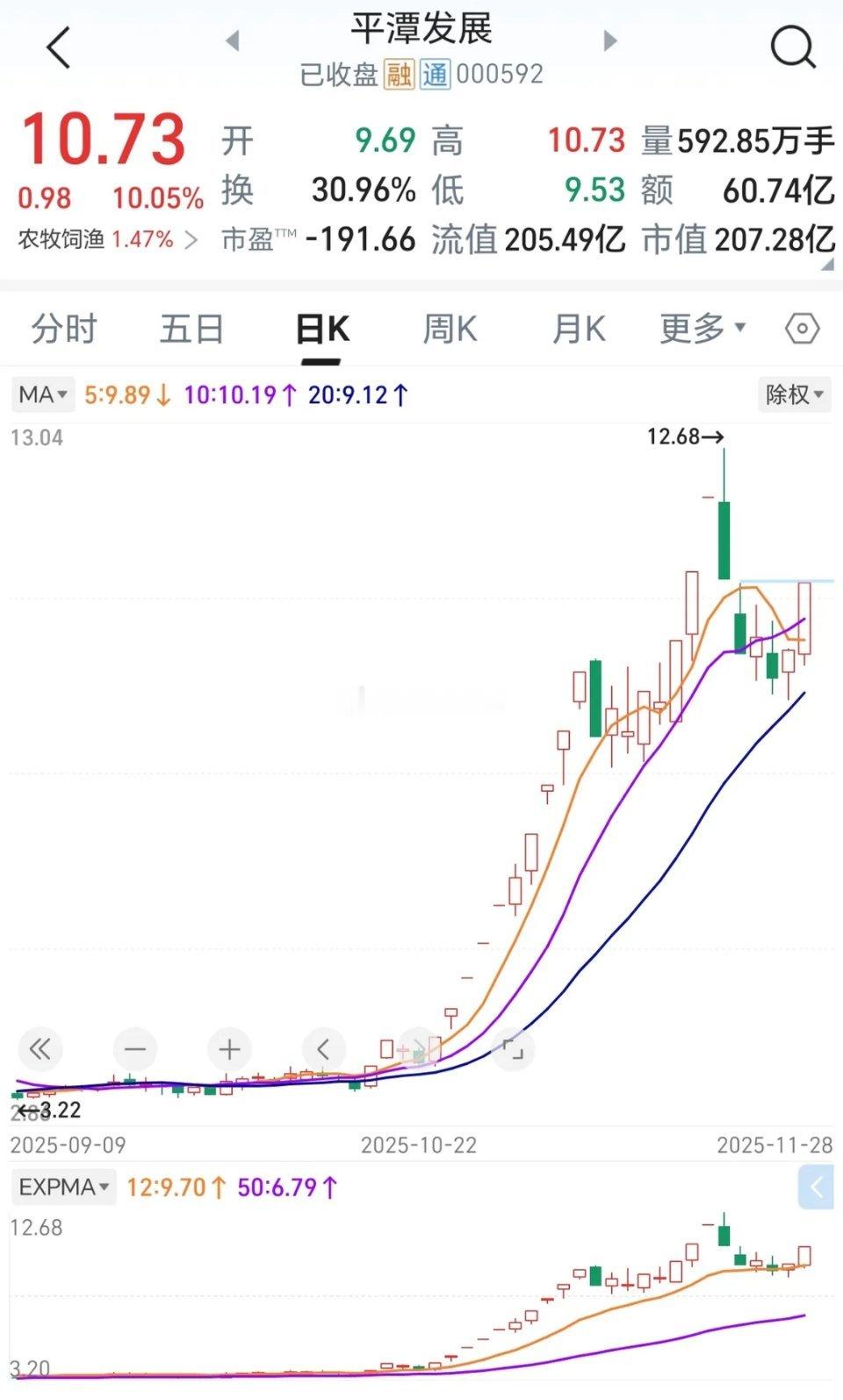 周未复盘，下周最看好的8只短线股票！一、平潭发展：前妖可能走第二波；二、海王生物