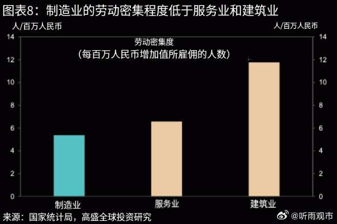 高盛依据中国行业数据测算，每创造百万元增加值，服务业使用的劳动力比制造业多逾20%，建筑业则多逾一倍