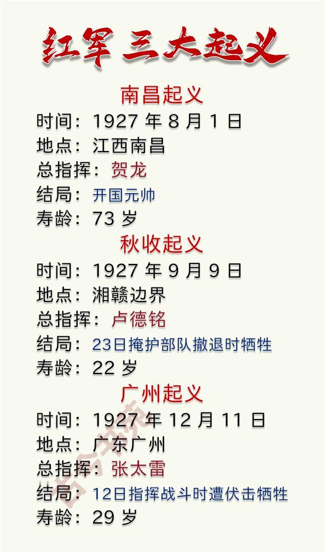 红军的三大起义南昌起义、秋收起义、广州起义（详见图片）这三场起义都是在同