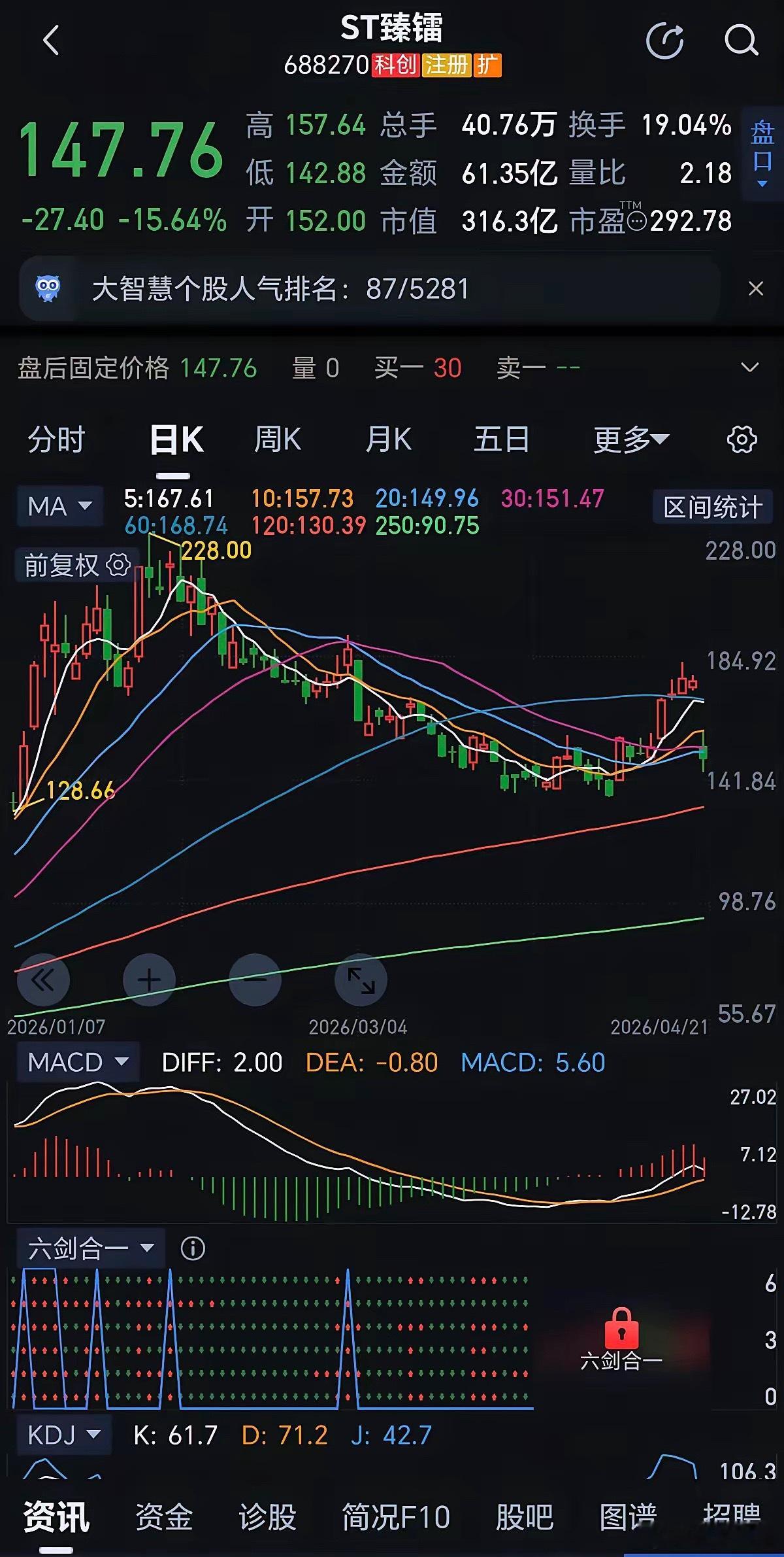 10倍大牛股爆雷2万散户被埋10倍大牛股被“ST”了！上市首年就造假，2.36万
