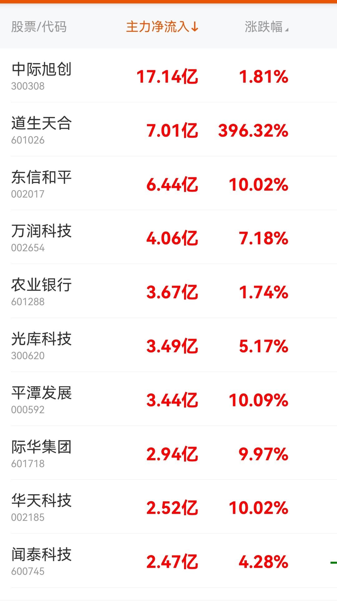 昨天10月18日主力资金净买入、卖出前20个股名单：