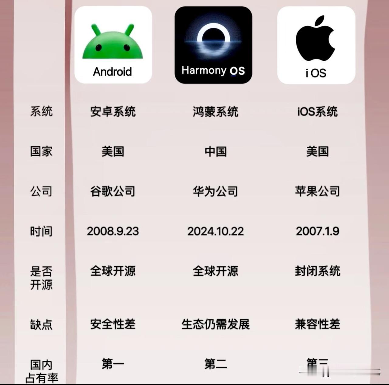 鸿蒙6.0系统对比安卓系统的优势在哪里？首先流畅度鸿蒙系统完胜安卓系统，解决了安