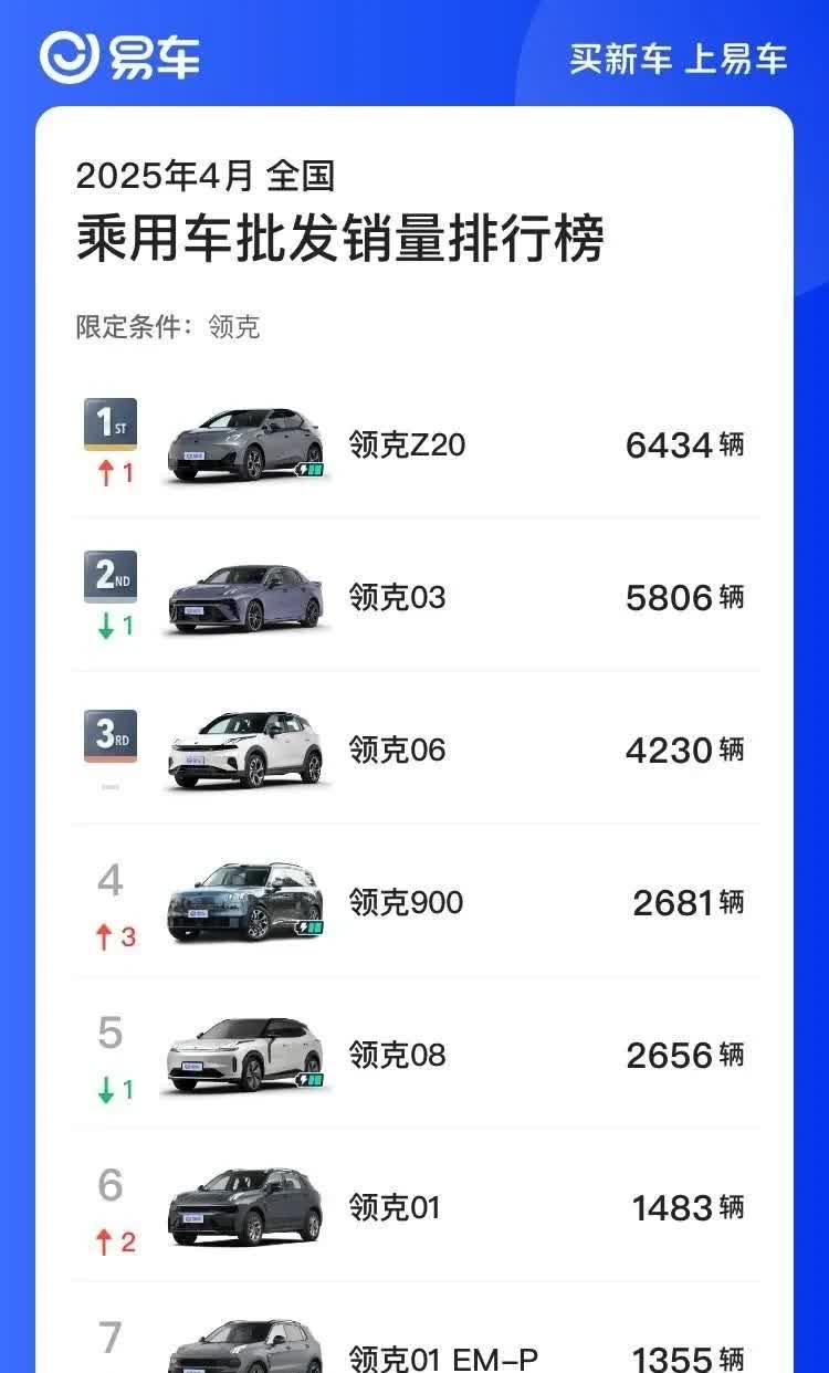 吉利领克08曾一度销量破万，当第一波粉丝购买热浪过后，小车仍是领克的主旋律！而极