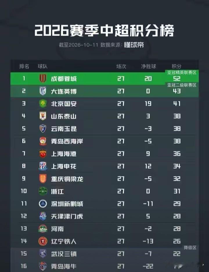 中超27轮结束后，形势完全明朗。一、下一轮成都蓉城能不能提前夺冠？成
