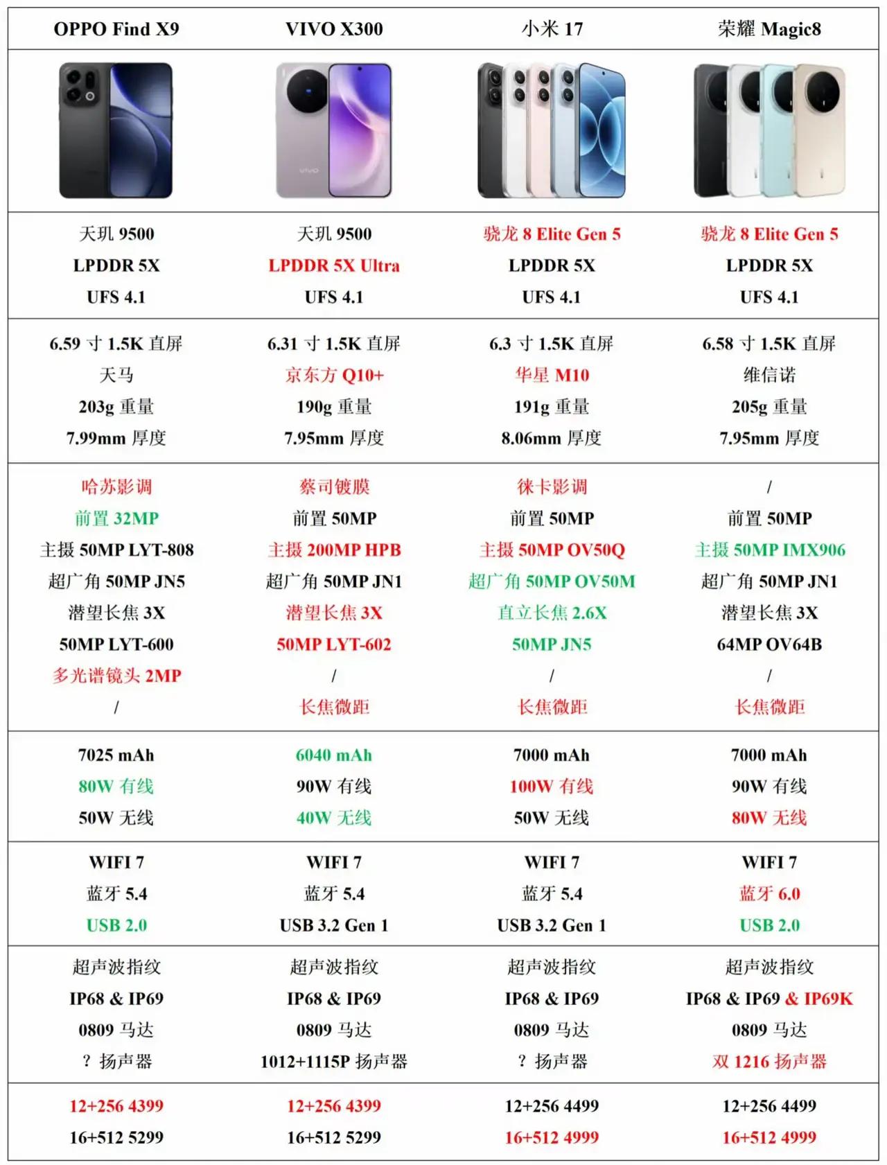 【2025四大安卓旗舰对决！荣耀Magic8凭「AI隐形王牌」略胜一筹？】网
