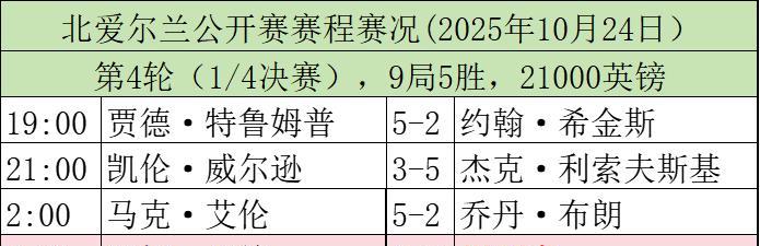 斯诺克赛场，今日赛程，2025年10月25日2025斯诺克北爱尔兰公开赛半决赛