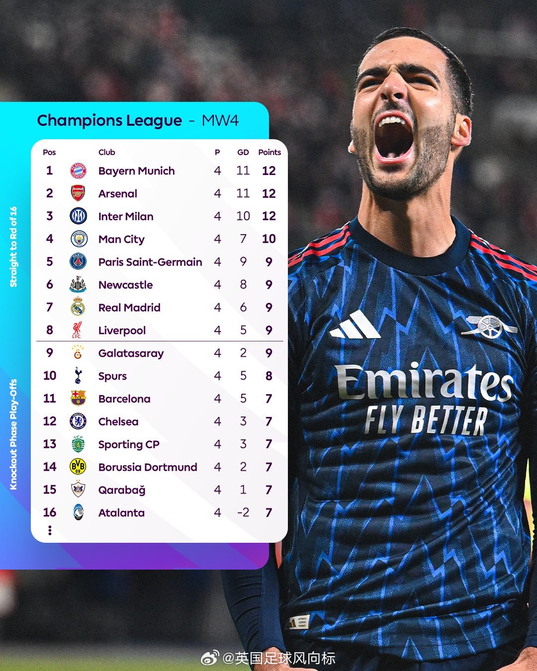 【欧冠积分榜最新形式】欧冠首阶段赛程过半，前4轮比赛过后，拜仁阿森纳国米三支球队