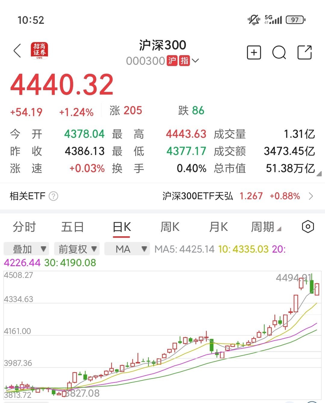 A股市场唯二千元股寒武纪也是沪深三百成分股，最近拉动指数涨了不少。倒腾沪深三百