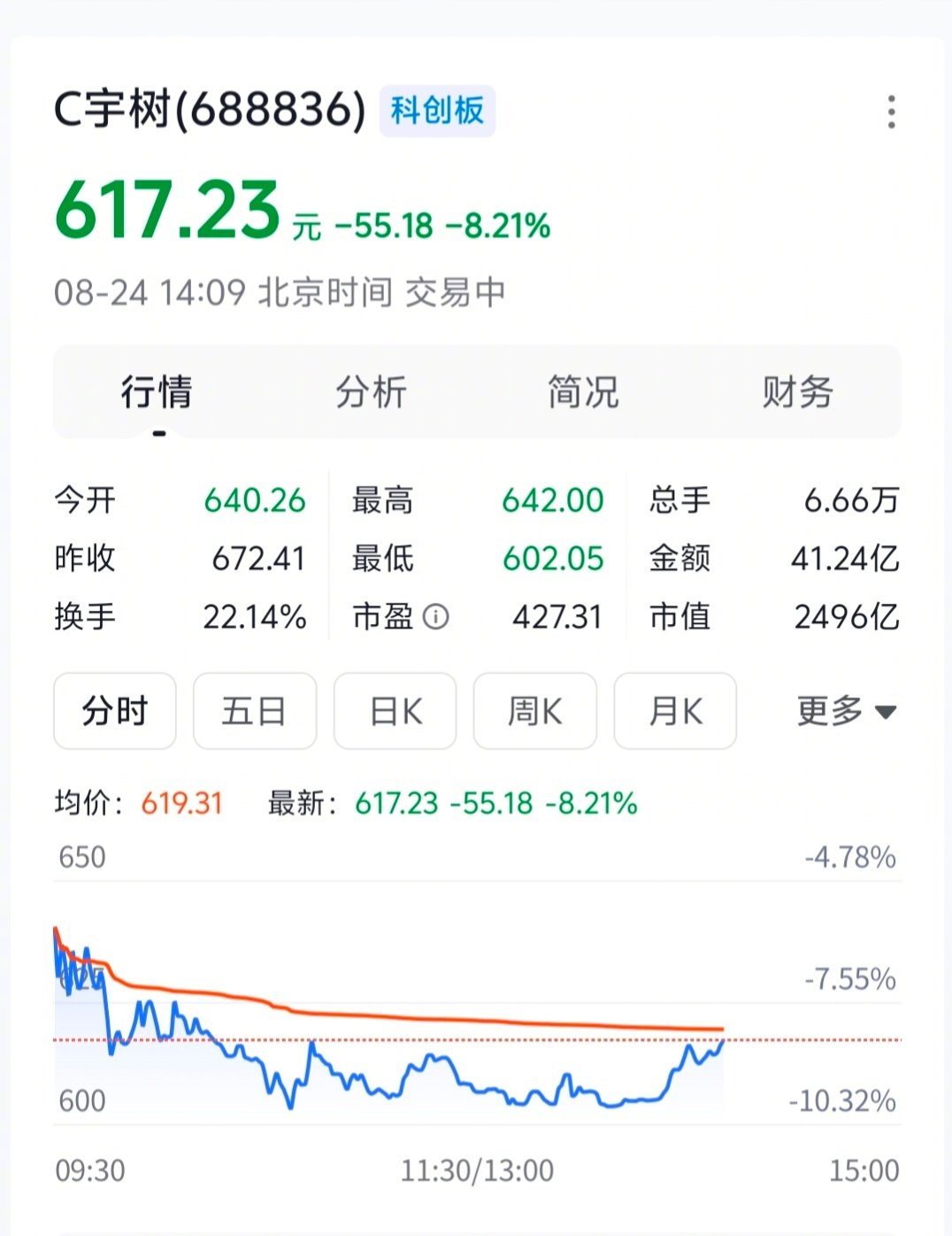 #宇树大跌近7%#相较于上市当天的最高价，几天时间，宇树科技几乎腰斩了。按照目前的市场情绪，还有可能