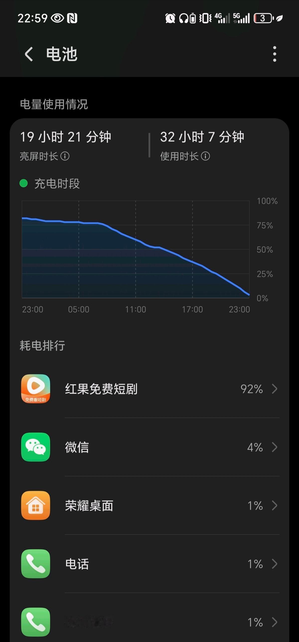 荣耀Power2周销量150万台+，上半年单品榜第19名。什么概念？一周卖出1