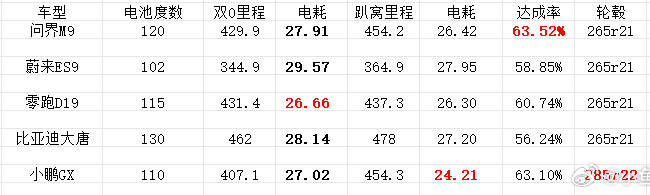 想买大SUV的小伙伴可以看看这个实际测试的结果，高速120开，基本上拉...