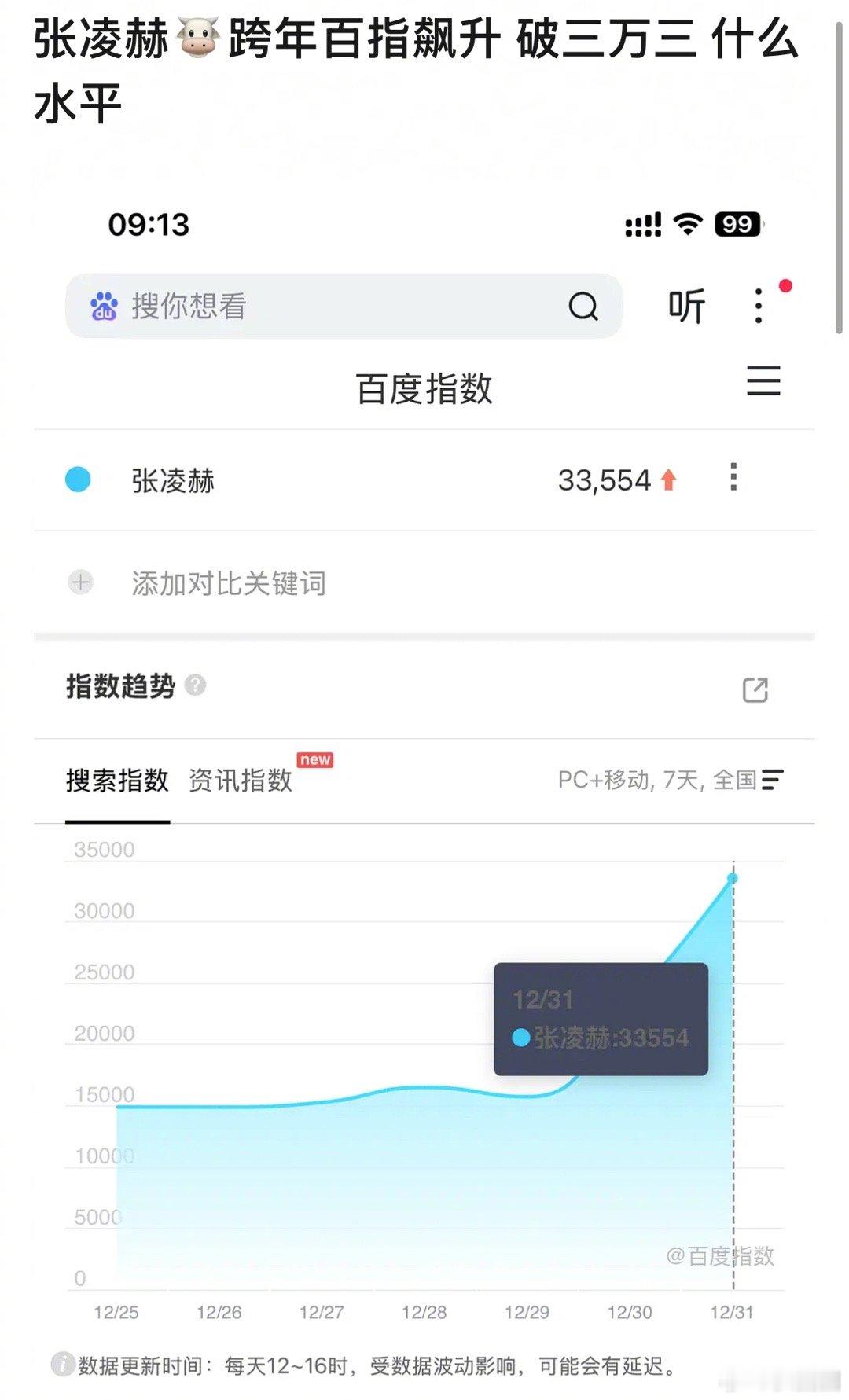 张凌赫跨年数据，什么水平～