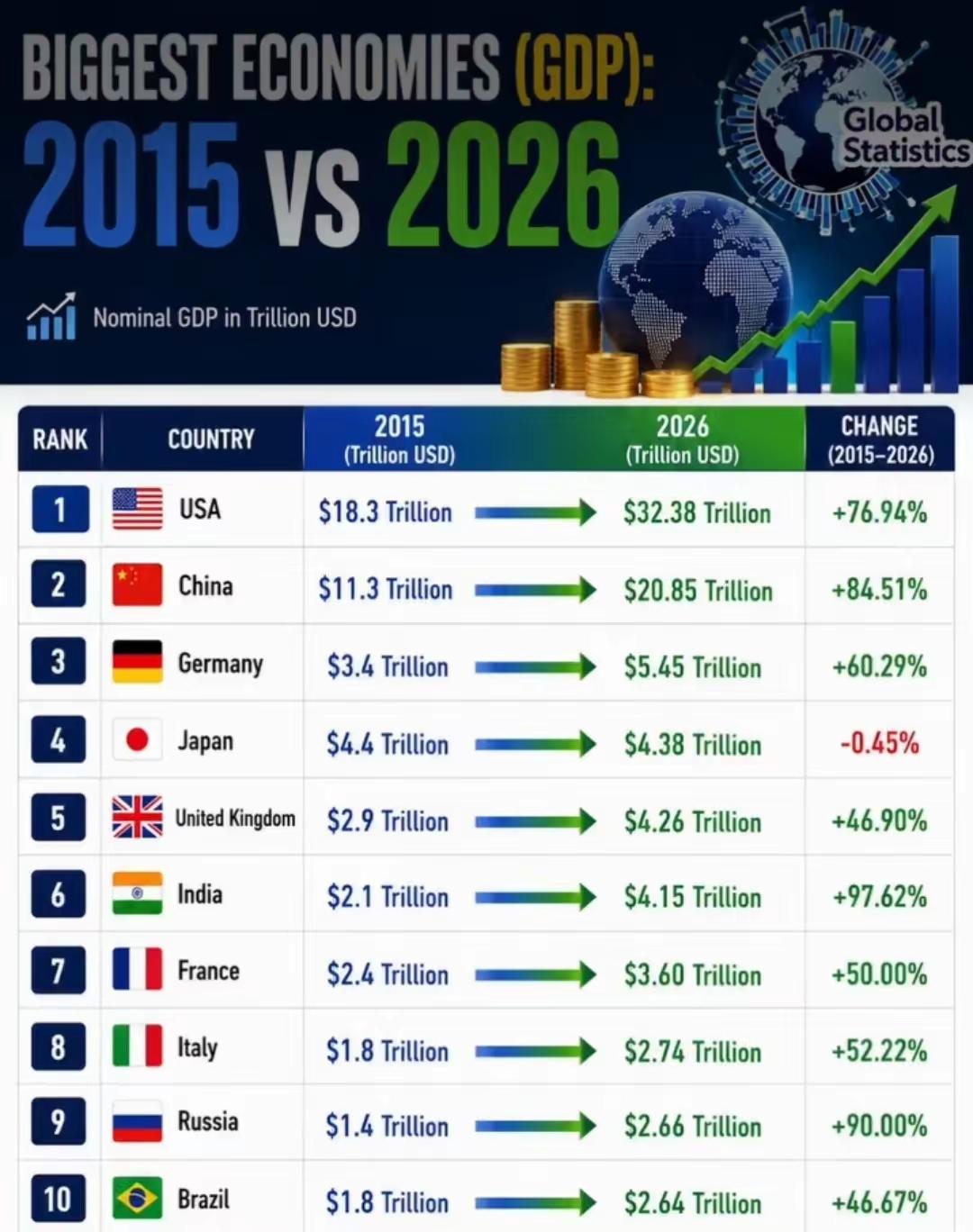 外网热议日本失去的十年。他们把全球十大经济体2015年至2026年这十年的增幅