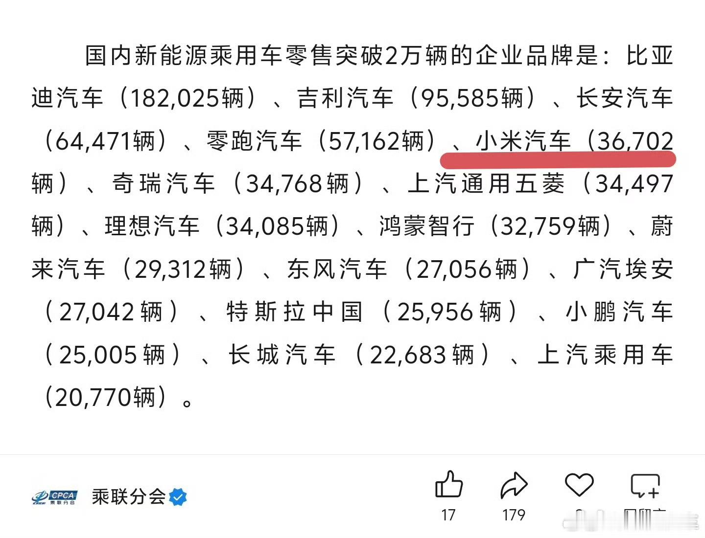小米汽车销量跻身国产前五4月份新势力销量：零跑57162辆，小米36702辆，理