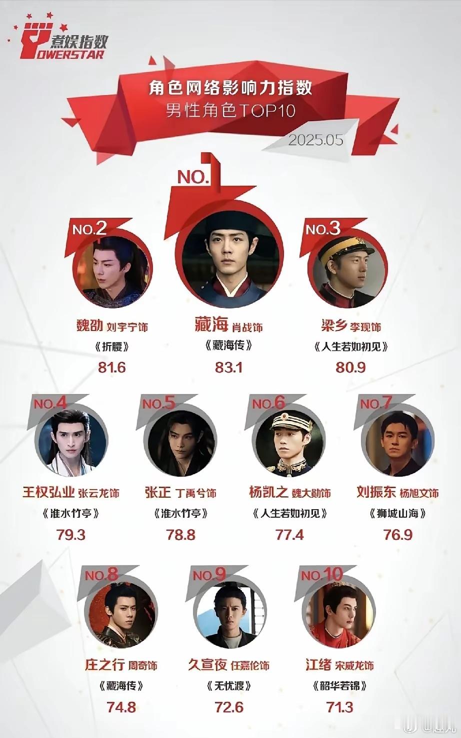 藏海传第三人你瞒得我好苦2025年5月男性角色TOP10揭晓！🌟​🏆藏海