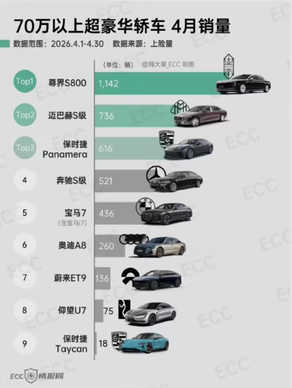 今年70万元以上超豪华轿车销量：他们为什么不买迈巴赫？