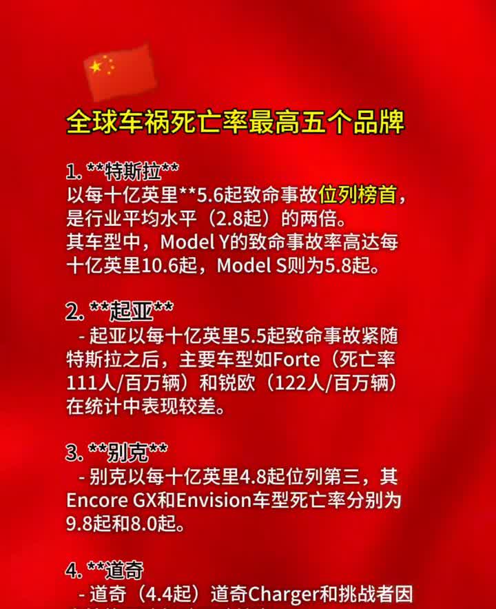 全球车祸死亡率最高五个品牌。·1.特斯拉。以每十亿英里5.6起致命事故位列榜