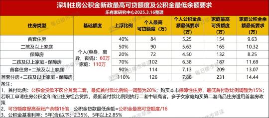 深圳公积金最新政策