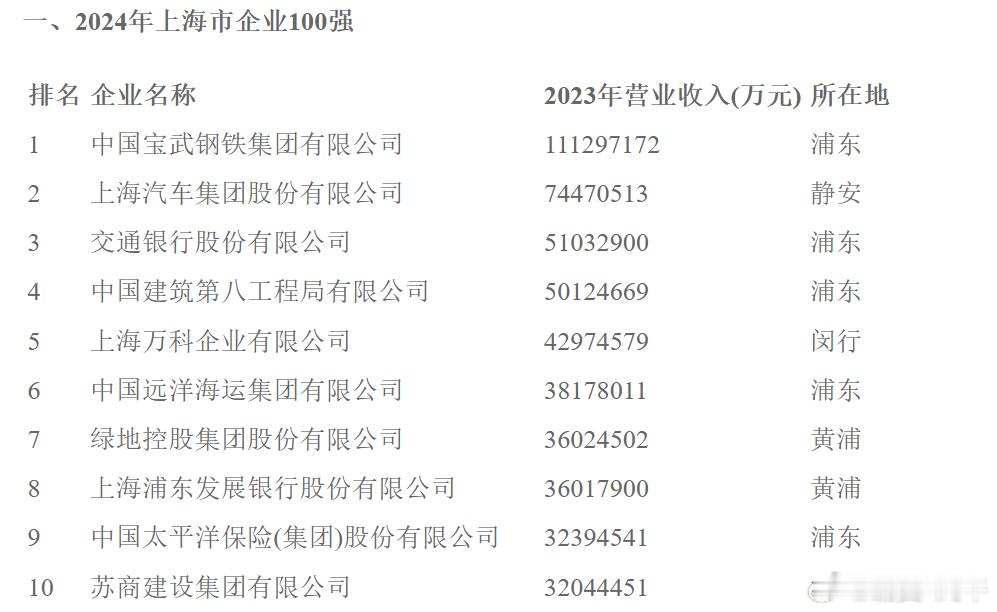 上海营业收入前十强企业。深圳的以民营企业居多；上海全部是国企​​​