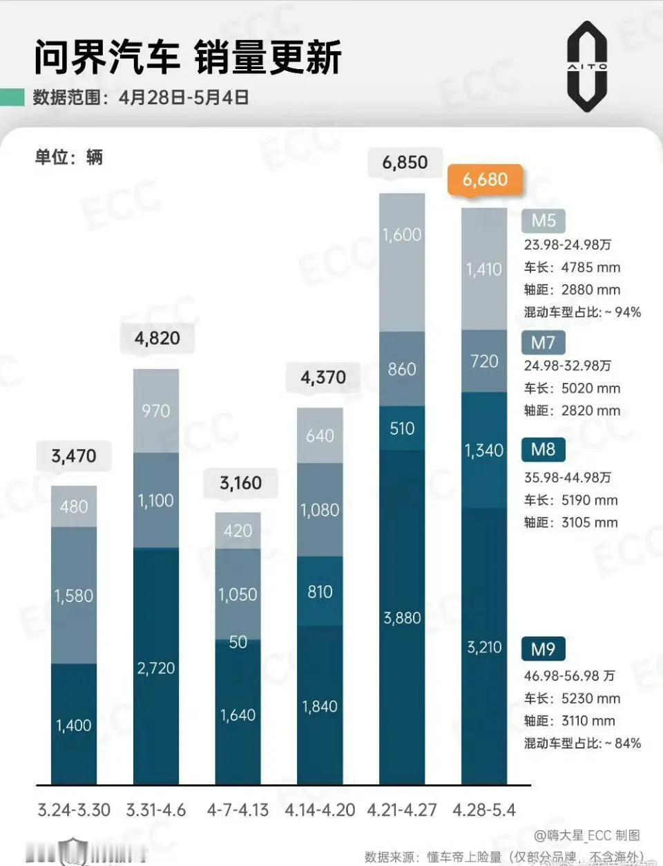 问界M7的新款应该是呼之欲出了吧，看看这几个月的M7的销量惨不忍睹，连续两周成为