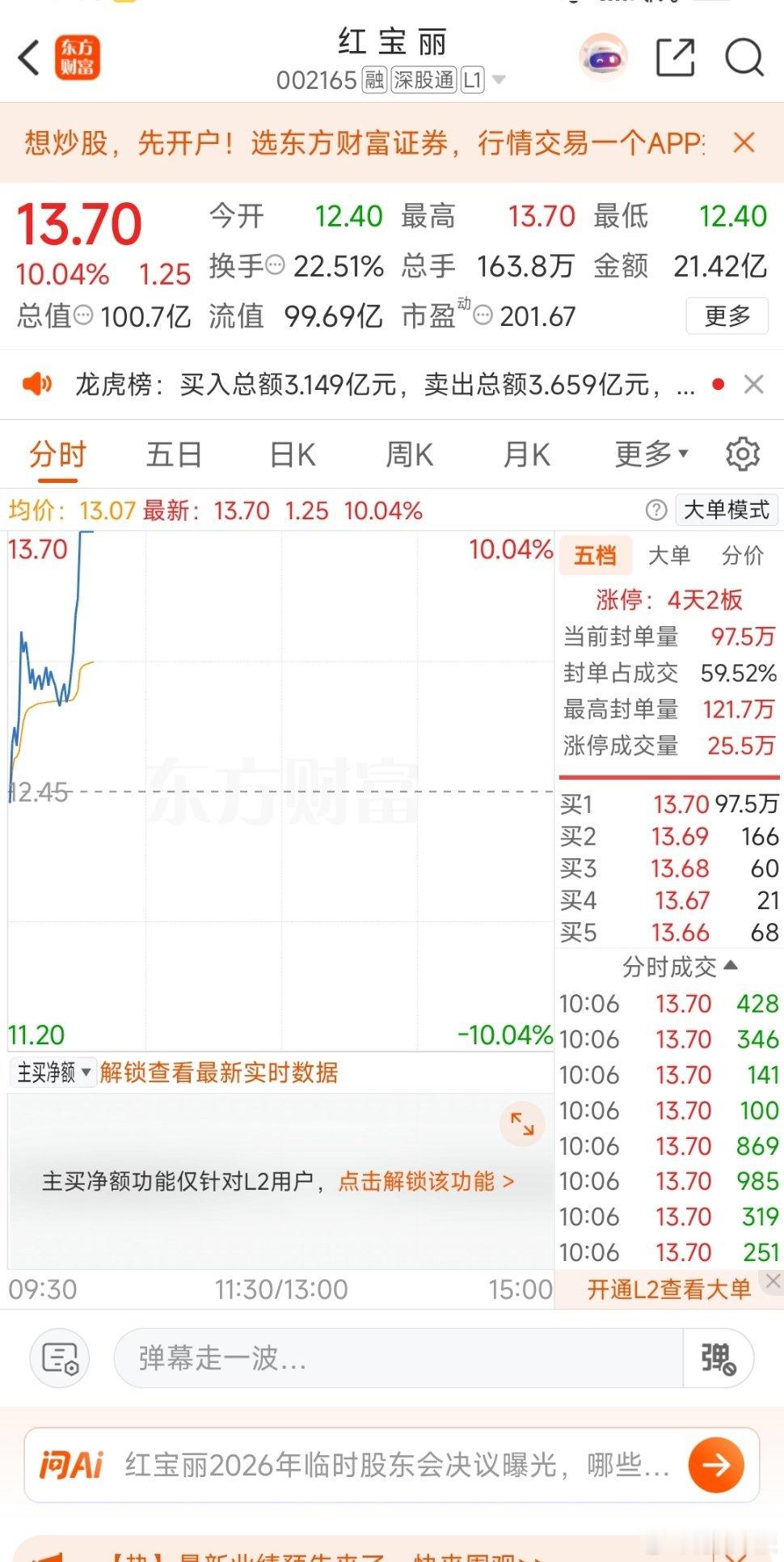 红宝利昨天进，今天加仓，恭喜涨停，有多少老铁跟上的扣个178