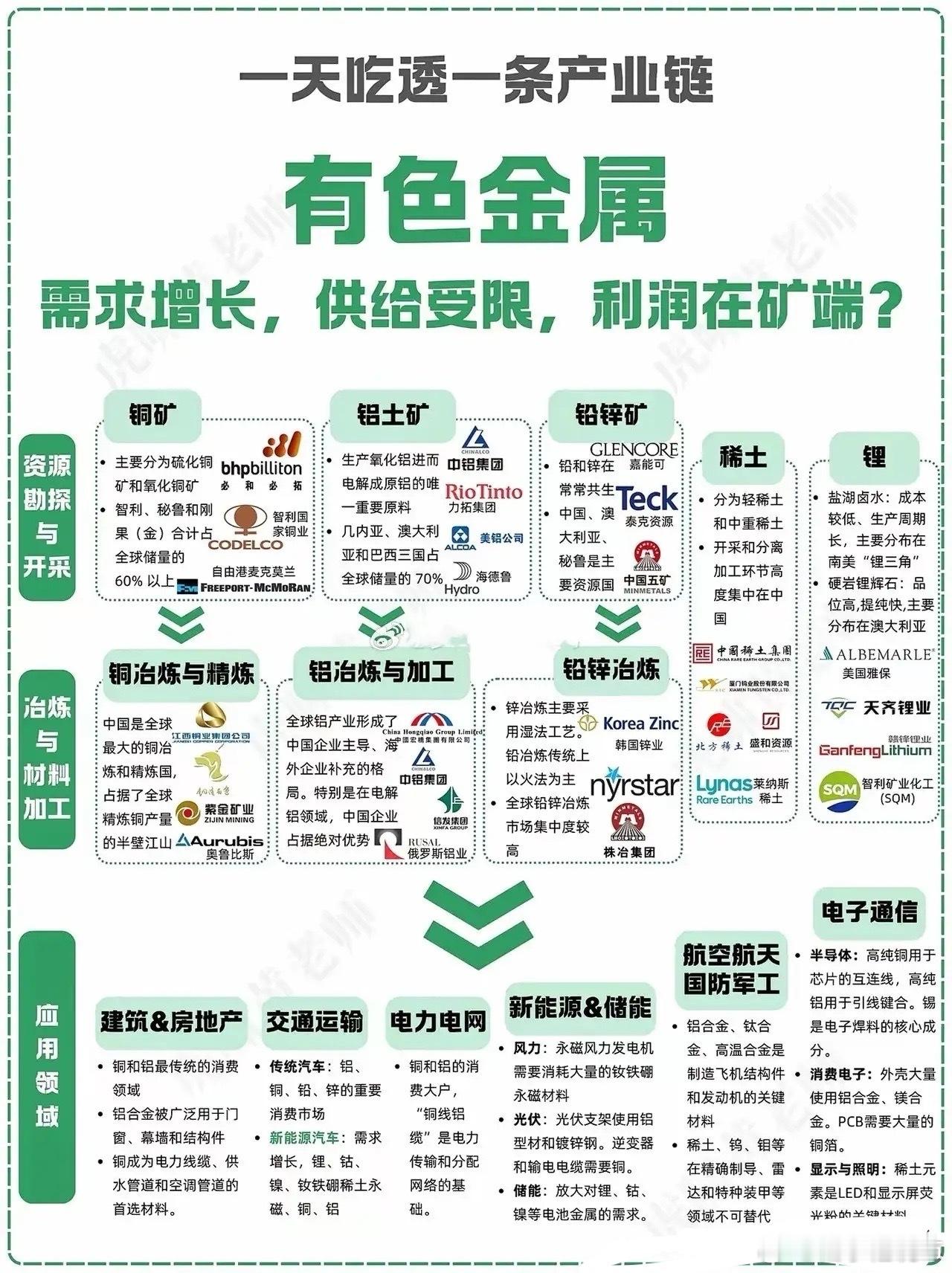 有色金属产业链尽在下图！从资源勘探开采，到冶炼加工，再到建筑地产、新能源、航空航